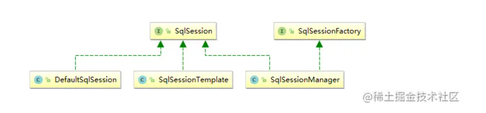 Mybatis源码系列3-三种SqlSession的区别（上）