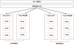双11特刊 | 全面云原生化，数据库实例独共享混部 最高降低30%成本