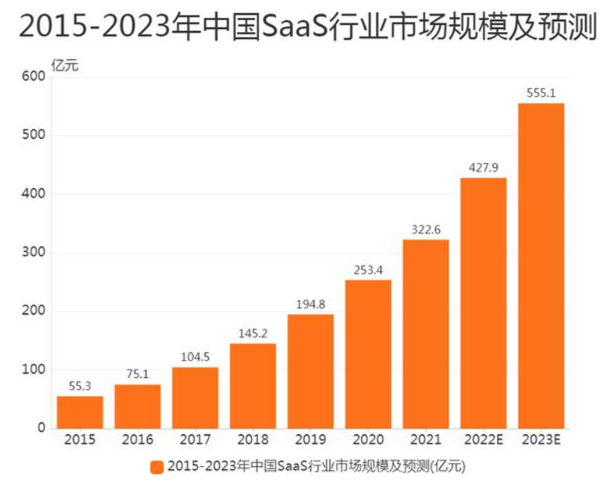 2015-2023年中国SaaS行业市场规模及预测.png