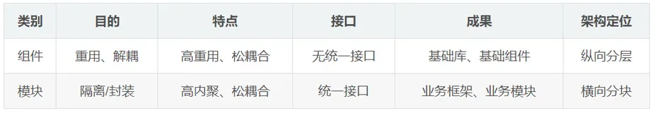 前端：组件化开发和模块化开发的区别到底在哪？？？