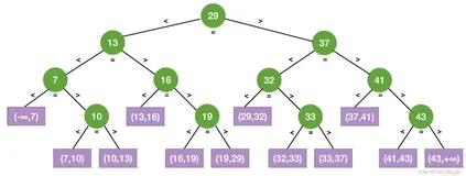 408数据结构学习笔记——顺序查找、折半查找、分块查找