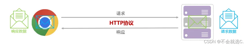 [javaweb]——HTTP请求与响应协议，常见响应状态码(如：404)
