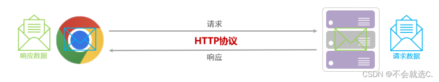 [javaweb]——HTTP请求与响应协议，常见响应状态码(如：404)
