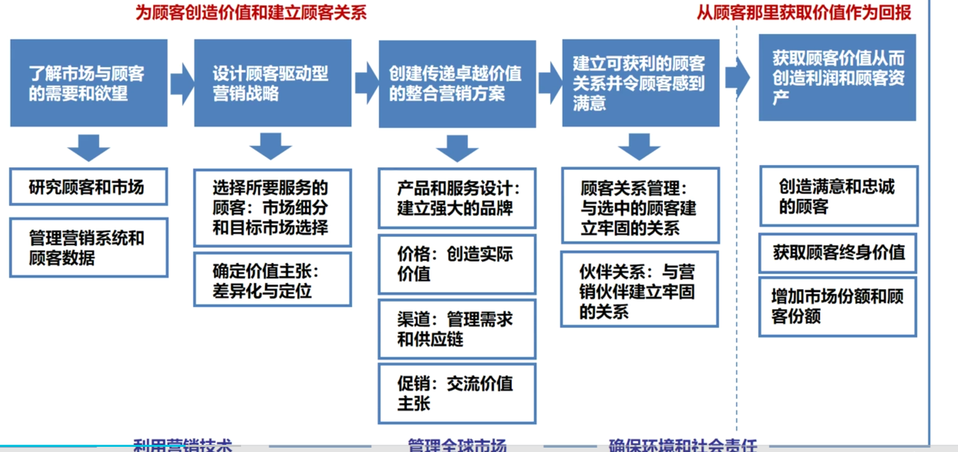 市场营销过程模型 