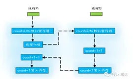 线程安全原理简析及HashMap多线程并发5种场景异常分析（2）