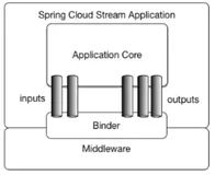 SpringCloud学习笔记(五)-SpringCloudStream集成kafka（上）