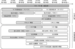 带你读《5G 无线增强设计与国际标准》第一章5G无线增强设计概述1.1 5G无线增强设计概览