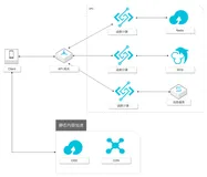 函数计算搭建小程序Web应用后端服务