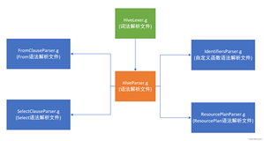 基于antlr-3.5.2+Python实现一般HiveSQL血缘解析(一)