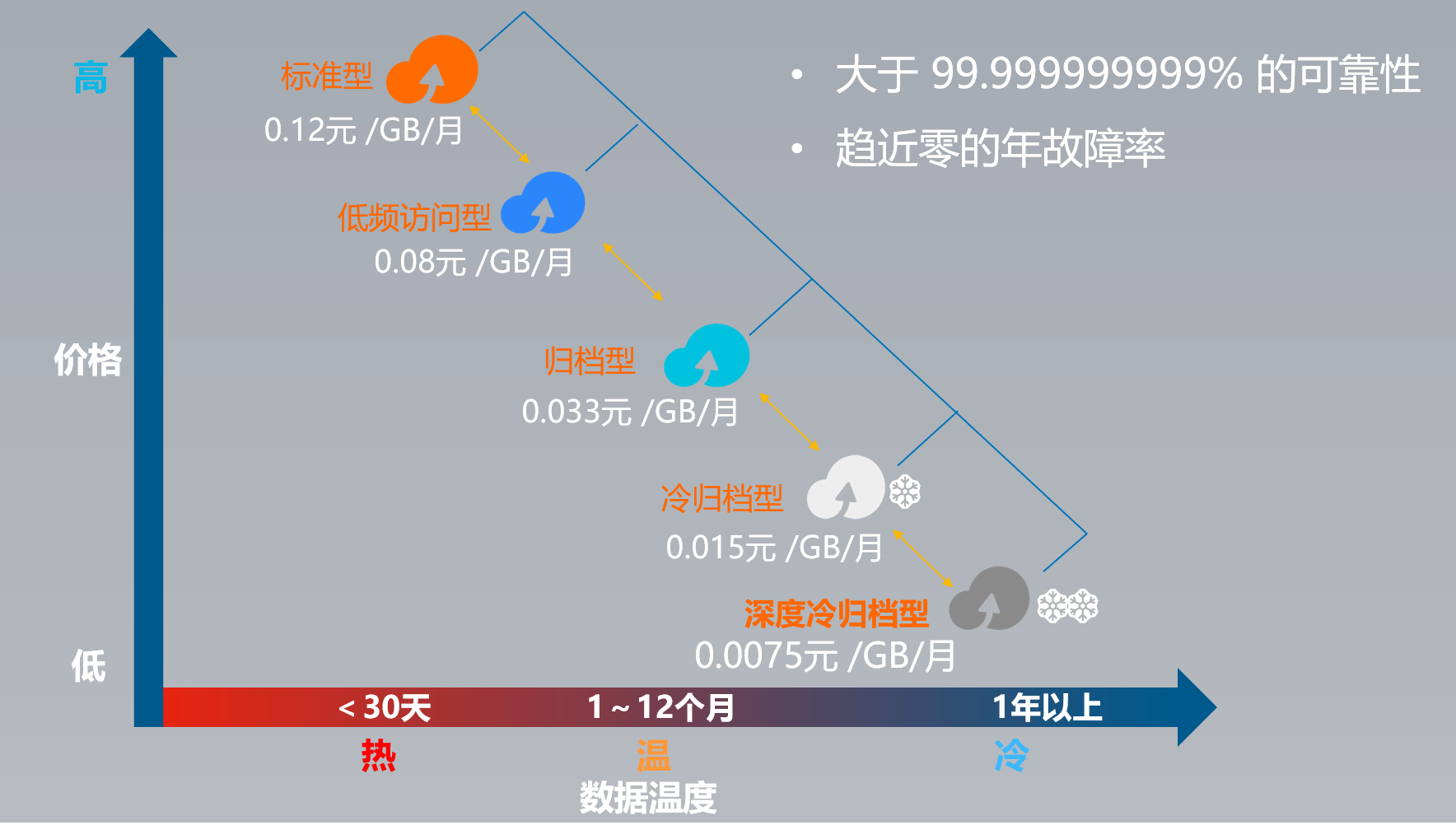 5种OSS存储类型.png