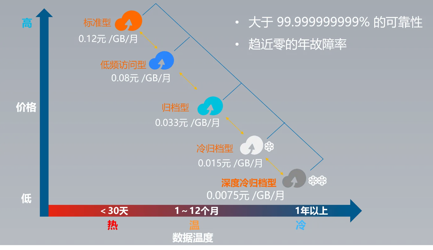 5种OSS存储类型.png