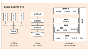 DDD为什么能火起来？和微服务有啥关系？