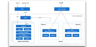 阿里云 K8s 的物理部署架构|学习笔记
