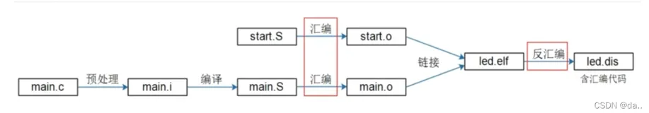 ARM架构与编程（基于I.MX6ULL）: keil_gcc_Makefile(八)（上）