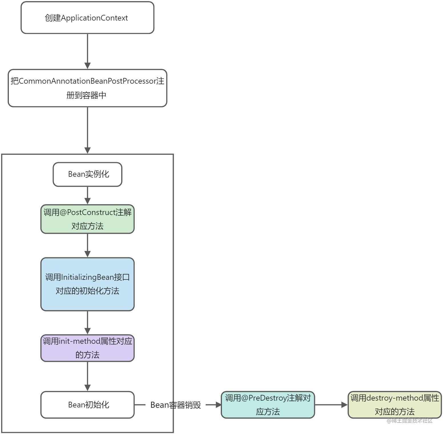 一文带你深入理解SpringBean生命周期之PostConstruct、PreDestroy详解-阿里云开发者社区