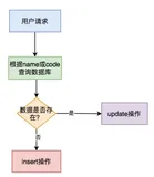 高并发下如何保证接口的幂等性？