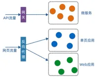 网关V.S反向代理（下）