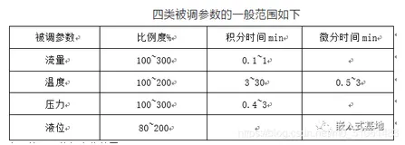 PID参数快速整定