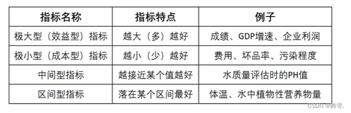 【评价类模型】Topsis法（优劣解距离法）