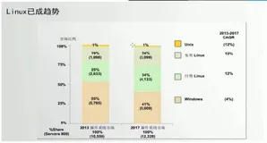 操作系统分类和Linux系统版本及起源| 学习笔记