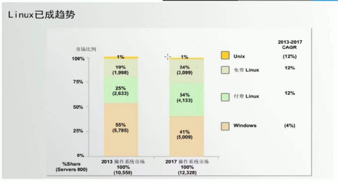 操作系统分类和Linux系统版本及起源| 学习笔记-阿里云开发者社区
