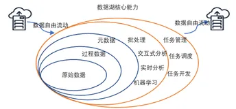 “数据湖”：概念、特征、架构与案例