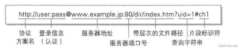 网络基础之应用层协议，组织方式，自定义协议和http协议https协议简单介绍(2)