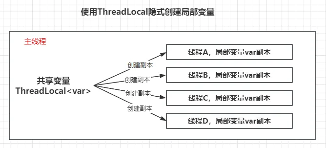 使用ThreadLocal隐式创建局部变量.png