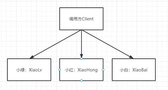 不使用外观模式的UML图.png