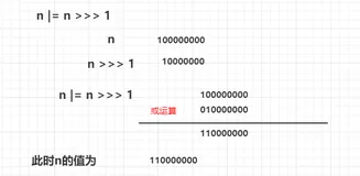 HashMap中tableSizeFor()方法详解