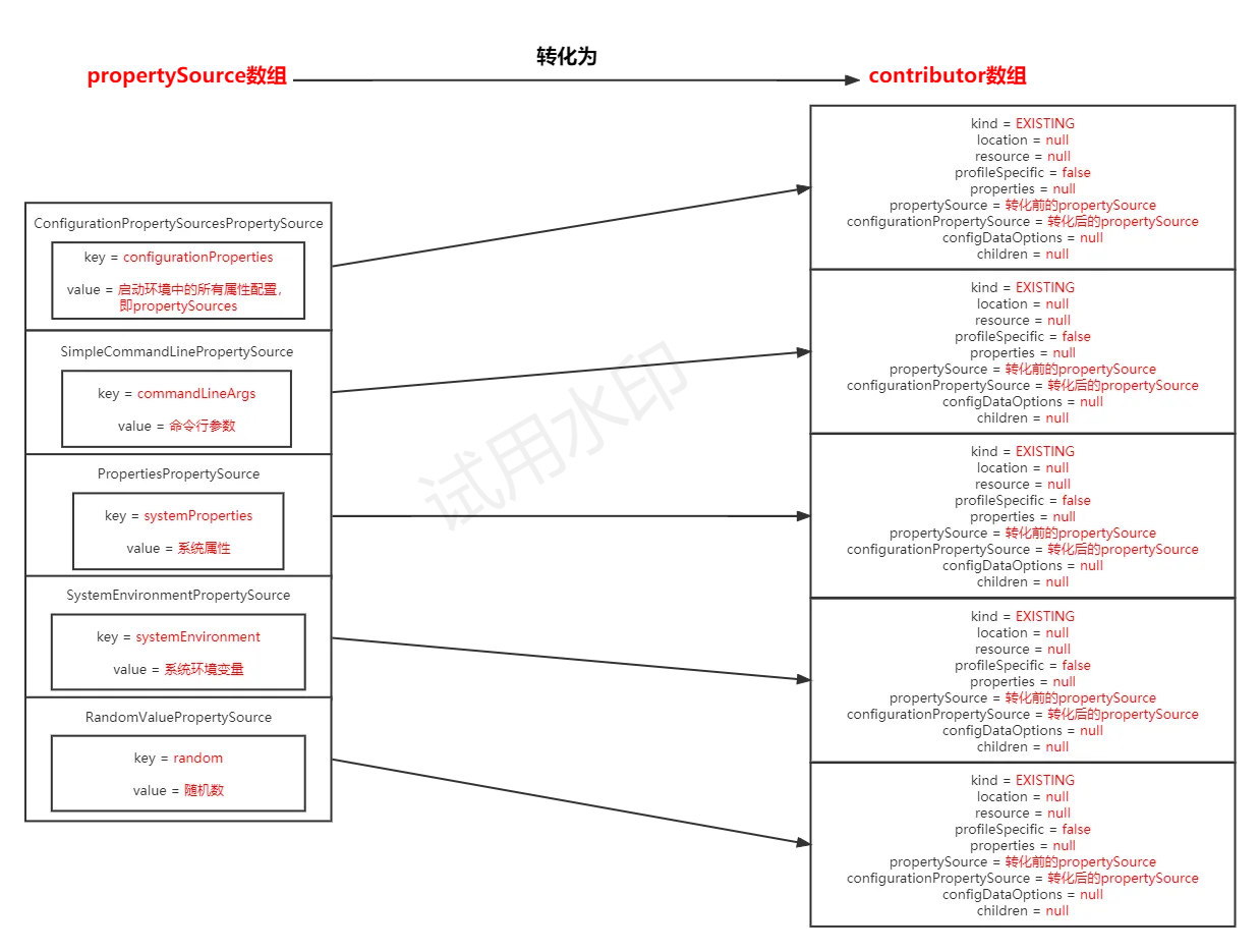 将propertySource数组转化为contributor数组的过程.png