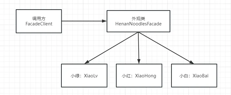 使用外观模式的UML图.png