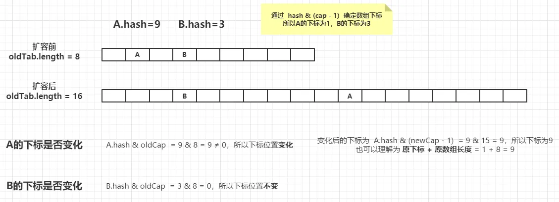 扩容 - 判断节点下标是否变化.png