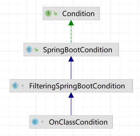 OnClassCondition类的UML图.png