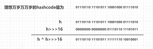 HashMap中hash()方法的位运算