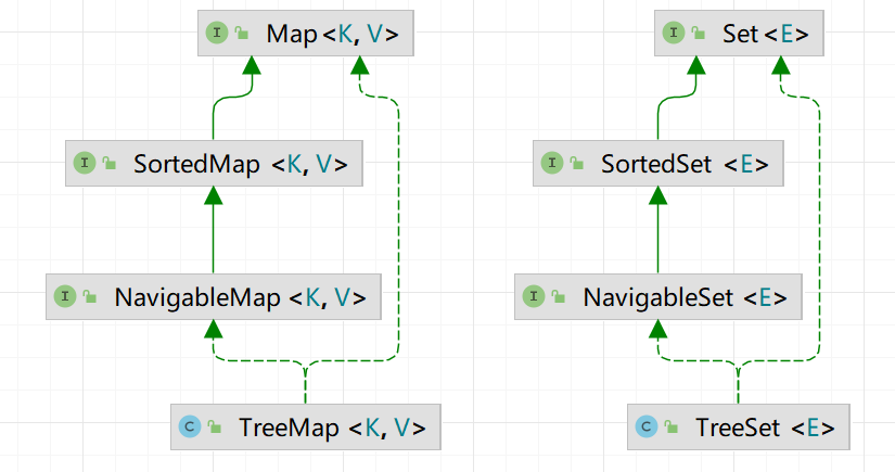 TreeSet与TreeMap的接口实现关系比较.png