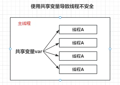 使用共享变量导致线程不安全.png