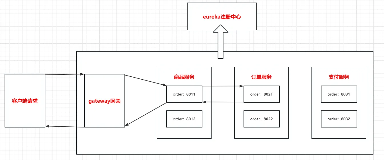 商品id为2的调用链.png