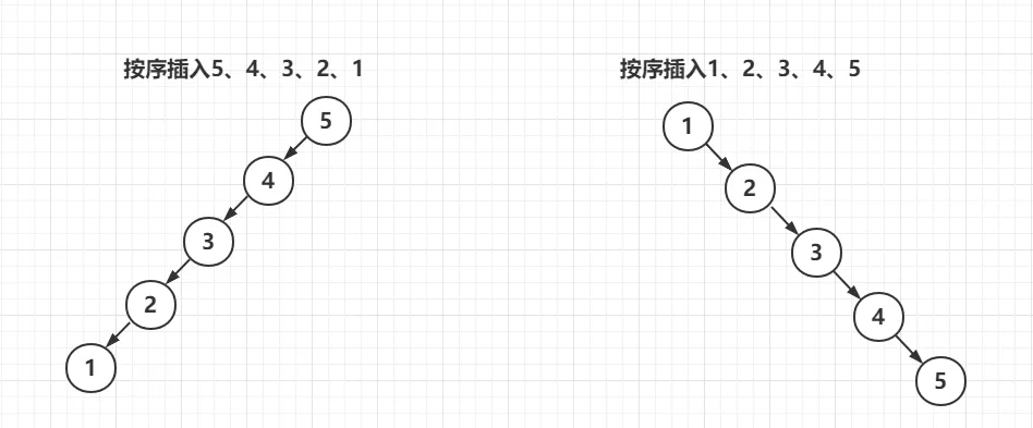 二叉排序树退化为链表.png