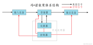 冯 • 诺依曼体系结构与操作系统