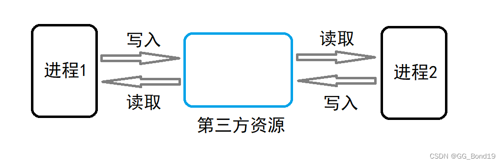 Linux进程间通信（一）