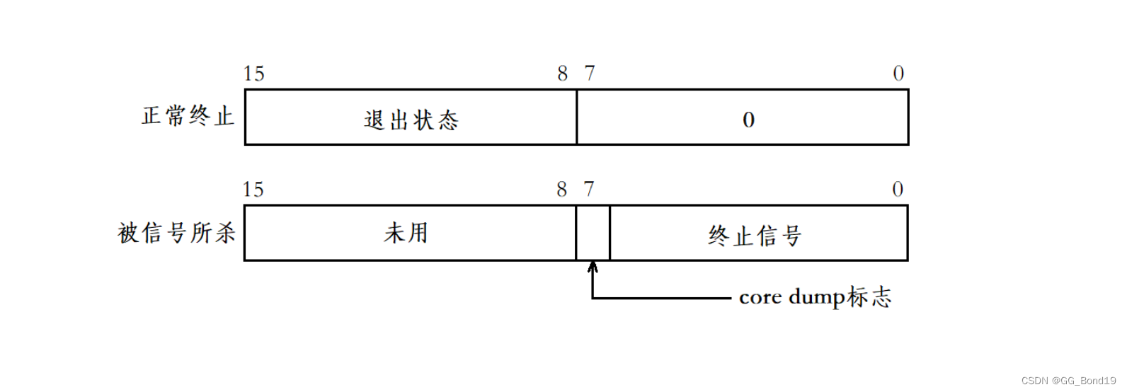 Linux下进程控制详解（二）