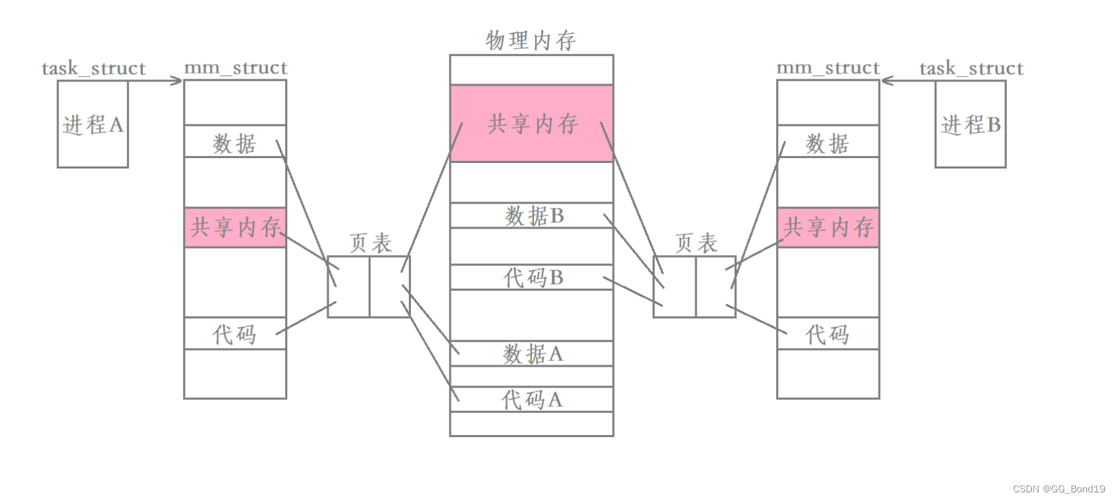 Linux进程间通信（二）