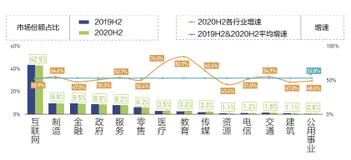 PaaS市场分析