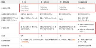 阿里云物联网平台设备秘钥认证概述