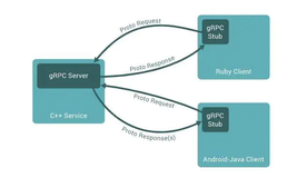 gRPC Web使用指南