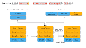 架构组件&amp;查询处理流程 | 学习笔记