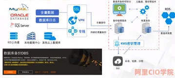 阿里云数据库的安全管理实践 | 学习笔记