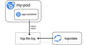 Kubernetes【日志】日志架构介绍