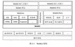 浏览器内核之WebKit 架构与模块